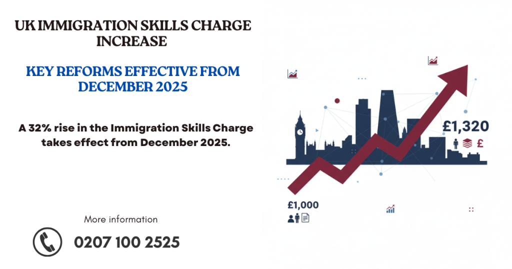 Immigration Skills Charge to rise 32% from December 2025